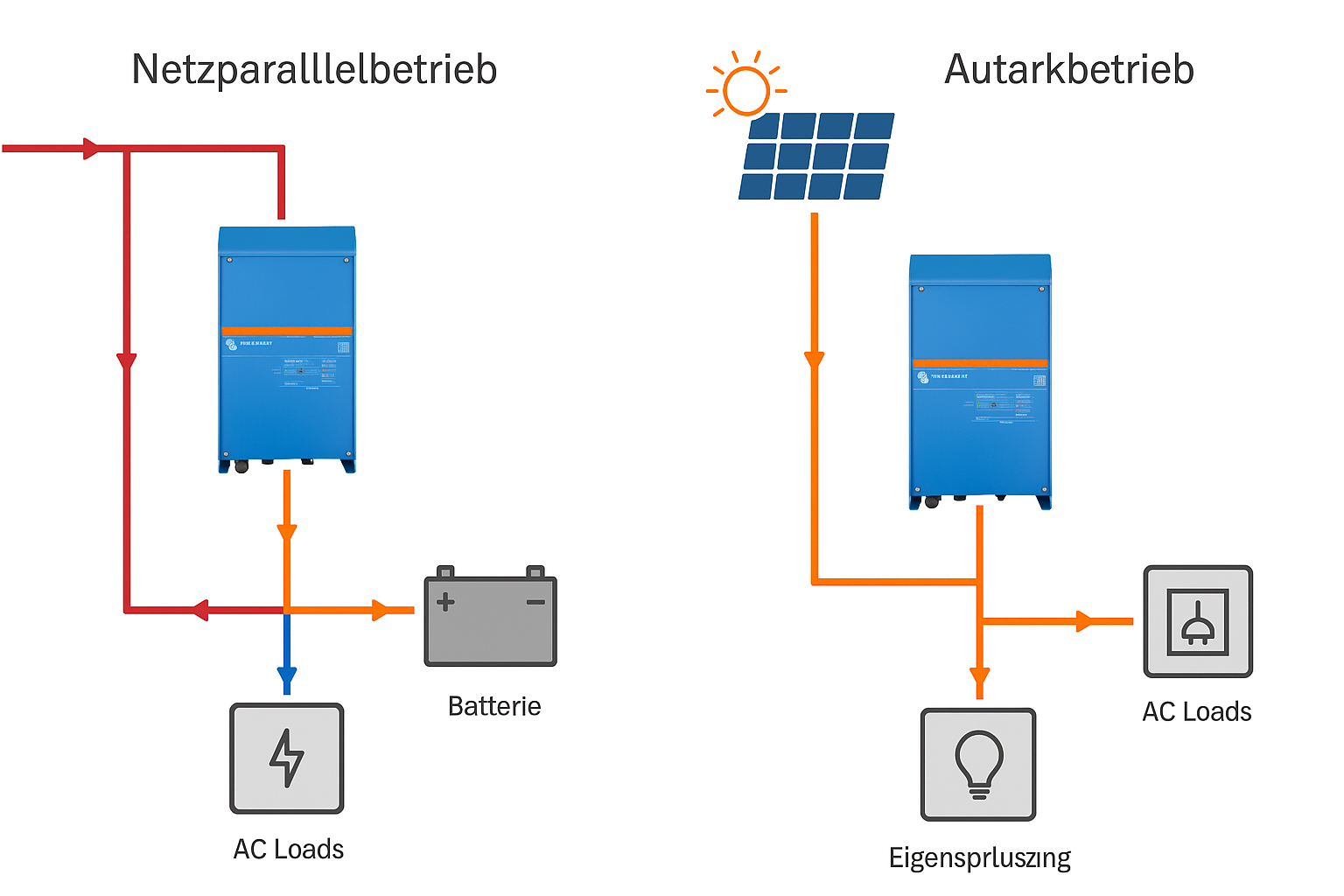 ESS Parallel und Insel