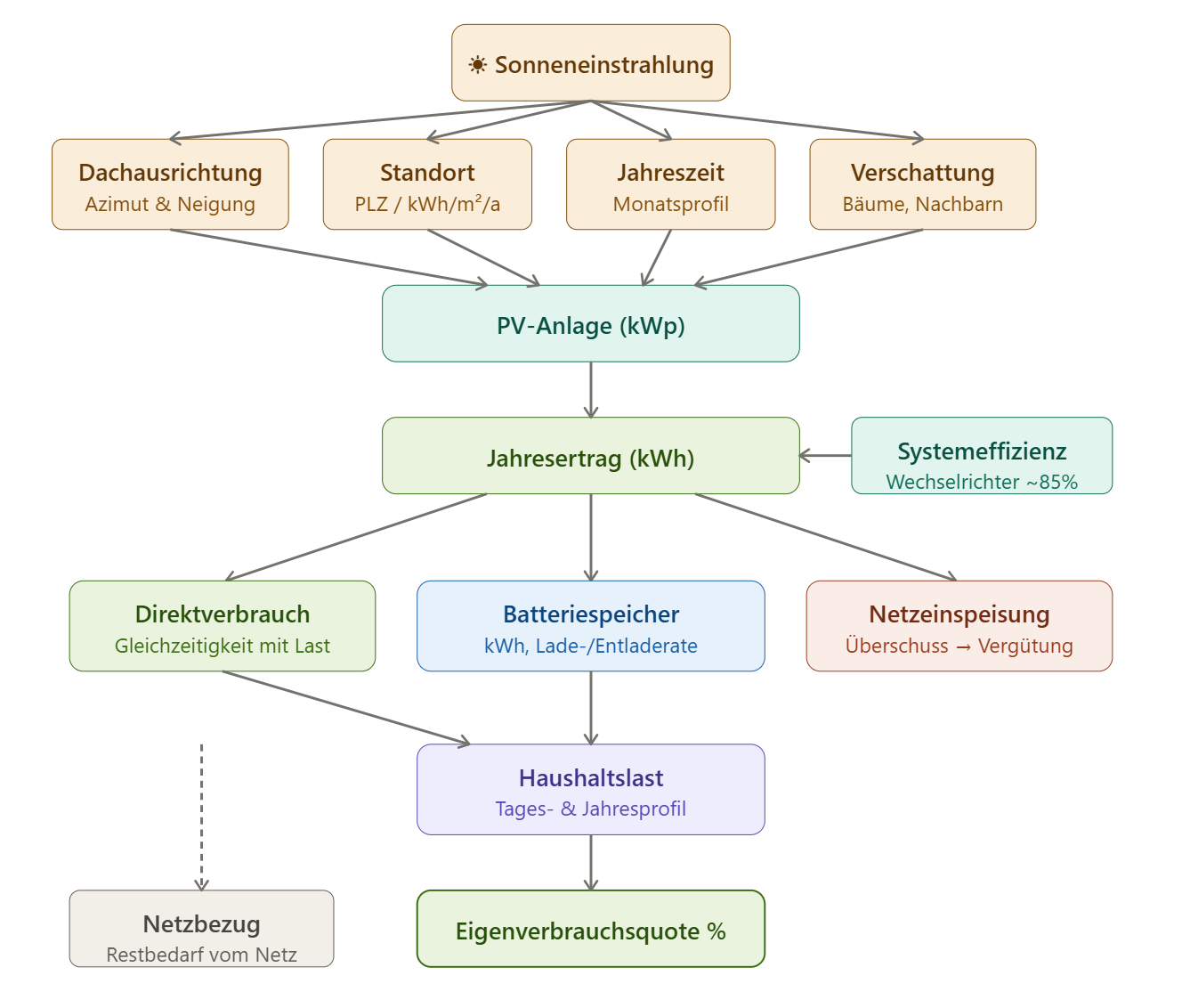 Eigenverbrauchsquote Einflussfaktoren