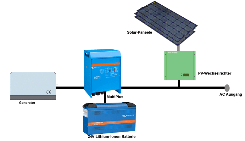 Wir Erklaren Wie Es Geht Solaranlage Als Wechselstromsystem